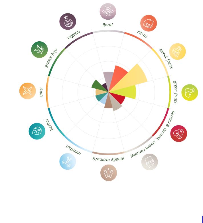 Krush Flavour Wheel